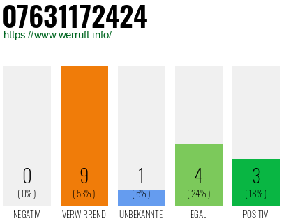 Rufnummer 07631172424 Telefonnummer 07631172424