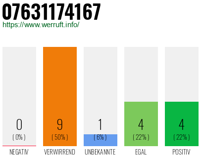 Rufnummer 07631174167 Telefonnummer 07631174167