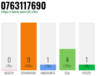 Rufnummer 0763117690 Telefonnummer 0763117690