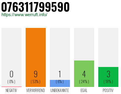 Rufnummer 076311799590 Telefonnummer 076311799590