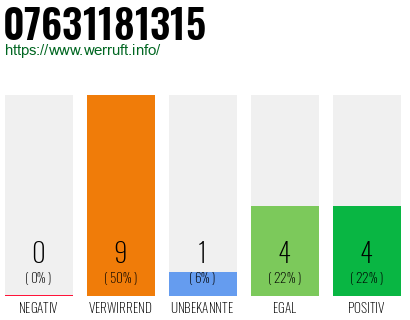 Rufnummer 07631181315 Telefonnummer 07631181315