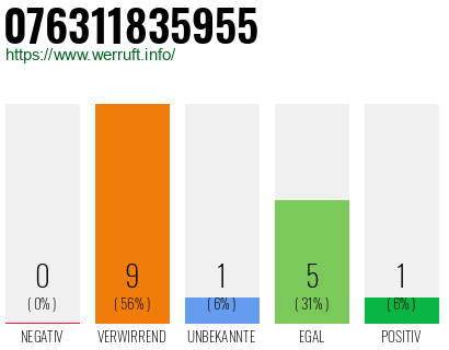 Rufnummer 076311835955 Telefonnummer 076311835955
