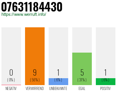 Rufnummer 07631184430 Telefonnummer 07631184430