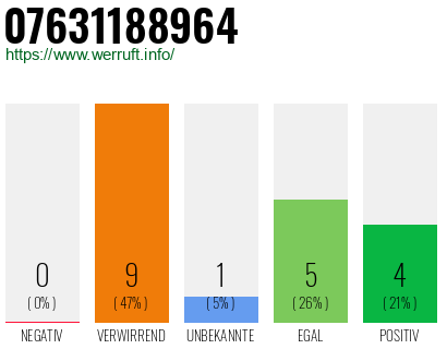 Rufnummer 07631188964 Telefonnummer 07631188964