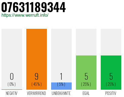 Rufnummer 07631189344 Telefonnummer 07631189344