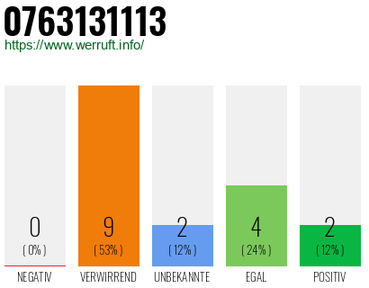 Rufnummer 0763131113 Telefonnummer 0763131113