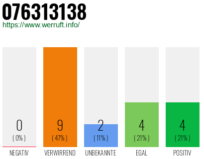 Rufnummer 076313138 Telefonnummer 076313138