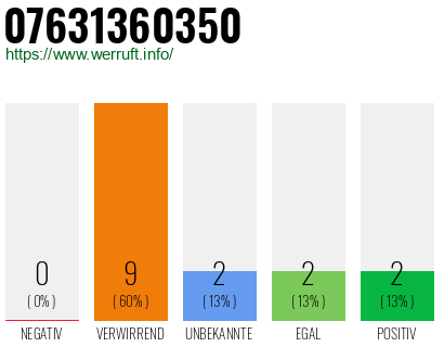 Rufnummer 07631360350 Telefonnummer 07631360350