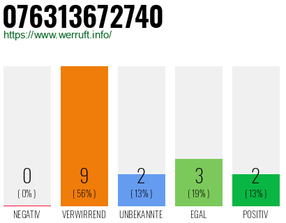 Rufnummer 076313672740 Telefonnummer 076313672740