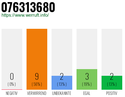 Rufnummer 076313680 Telefonnummer 076313680