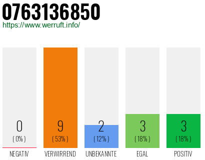 Rufnummer 0763136850 Telefonnummer 0763136850