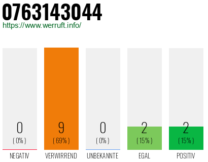 Rufnummer 0763143044 Telefonnummer 0763143044