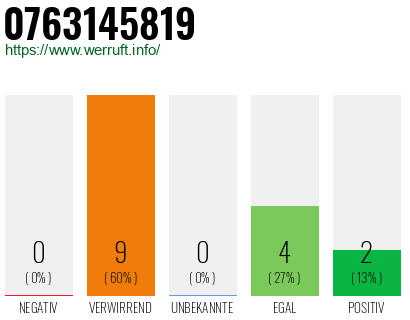 Rufnummer 0763145819 Telefonnummer 0763145819