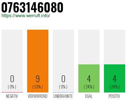 Rufnummer 0763146080 Telefonnummer 0763146080