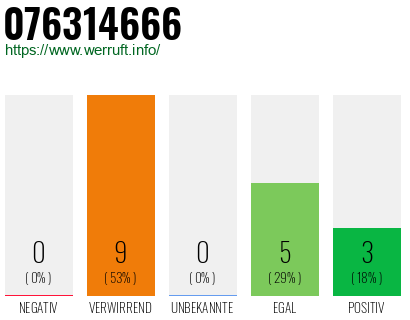 Rufnummer 076314666 Telefonnummer 076314666