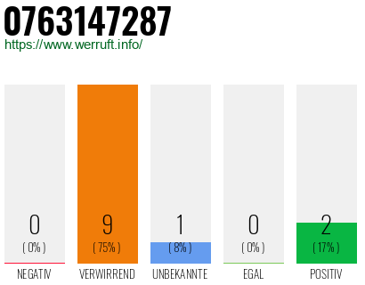 Rufnummer 0763147287 Telefonnummer 0763147287