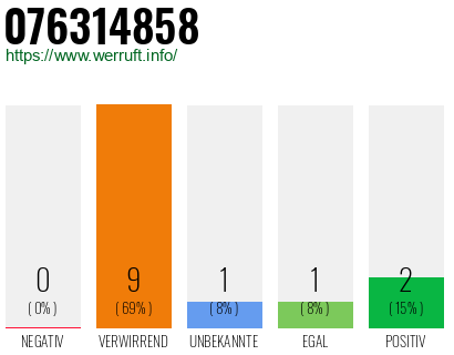 Rufnummer 076314858 Telefonnummer 076314858