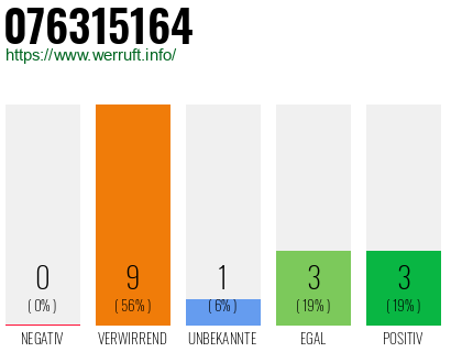 Rufnummer 076315164 Telefonnummer 076315164