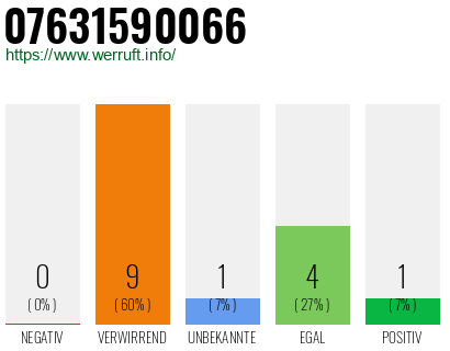 Rufnummer 07631590066 Telefonnummer 07631590066