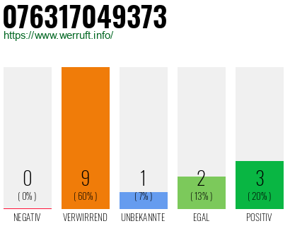 Rufnummer 076317049373 Telefonnummer 076317049373