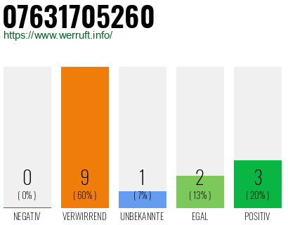 Rufnummer 07631705260 Telefonnummer 07631705260
