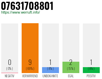 Rufnummer 07631708801 Telefonnummer 07631708801