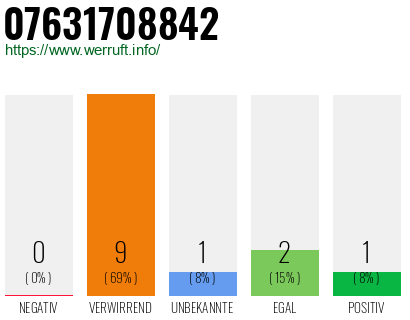 Rufnummer 07631708842 Telefonnummer 07631708842