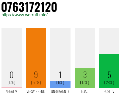 Rufnummer 0763172120 Telefonnummer 0763172120