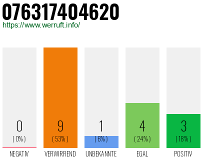 Rufnummer 076317404620 Telefonnummer 076317404620
