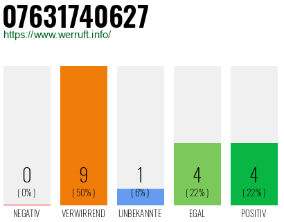 Rufnummer 07631740627 Telefonnummer 07631740627