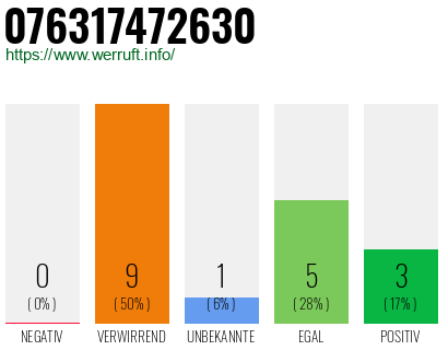 Rufnummer 076317472630 Telefonnummer 076317472630