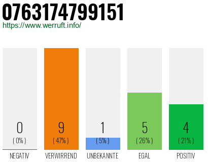 Rufnummer 0763174799151 Telefonnummer 0763174799151