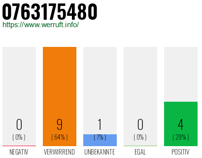 Rufnummer 0763175480 Telefonnummer 0763175480