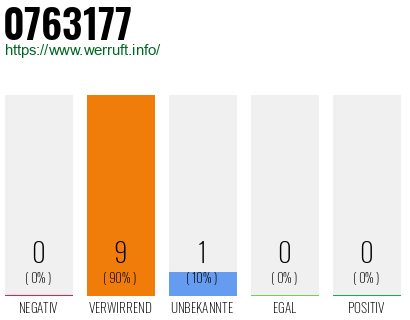 Rufnummer 0763177 Telefonnummer 0763177