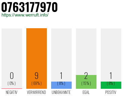 Rufnummer 0763177970 Telefonnummer 0763177970