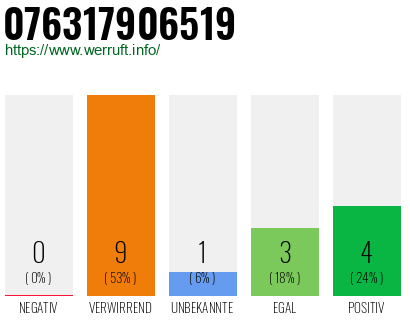 Rufnummer 076317906519 Telefonnummer 076317906519