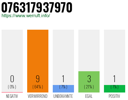 Rufnummer 076317937970 Telefonnummer 076317937970