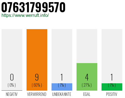 Rufnummer 07631799570 Telefonnummer 07631799570