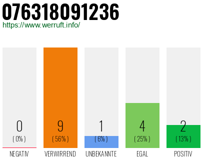 Rufnummer 076318091236 Telefonnummer 076318091236