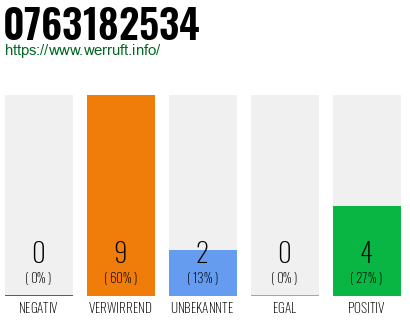 Rufnummer 0763182534 Telefonnummer 0763182534