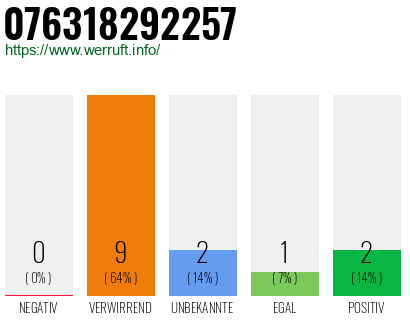 Rufnummer 076318292257 Telefonnummer 076318292257
