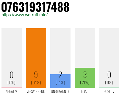 Rufnummer 076319317488 Telefonnummer 076319317488