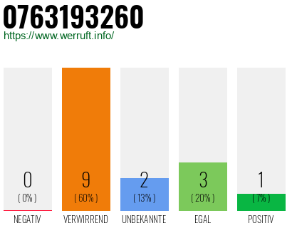Rufnummer 0763193260 Telefonnummer 0763193260