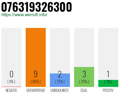 Rufnummer 076319326300 Telefonnummer 076319326300