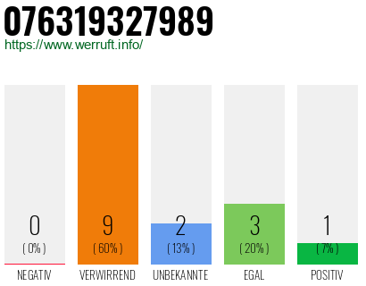 Rufnummer 076319327989 Telefonnummer 076319327989