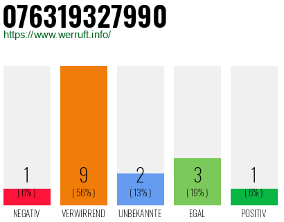 Rufnummer 076319327990 Telefonnummer 076319327990