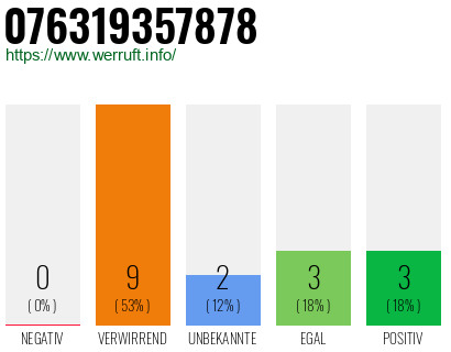 Rufnummer 076319357878 Telefonnummer 076319357878