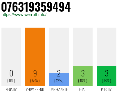 Rufnummer 076319359494 Telefonnummer 076319359494