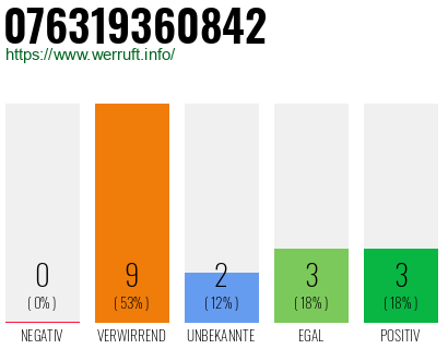 Rufnummer 076319360842 Telefonnummer 076319360842