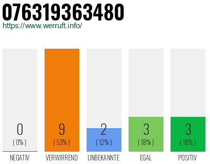 Rufnummer 076319363480 Telefonnummer 076319363480